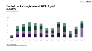 Central Bank Gold Buys This Year Reach an All-Time Quarterly High in Q3, 400 Tons Purchased Is the 'Most on Record’ Central Bank Gold Buys This Year Reach an All-Time Quarterly High in Q3, 400 Tons Purchased Is the 'Most on Record’