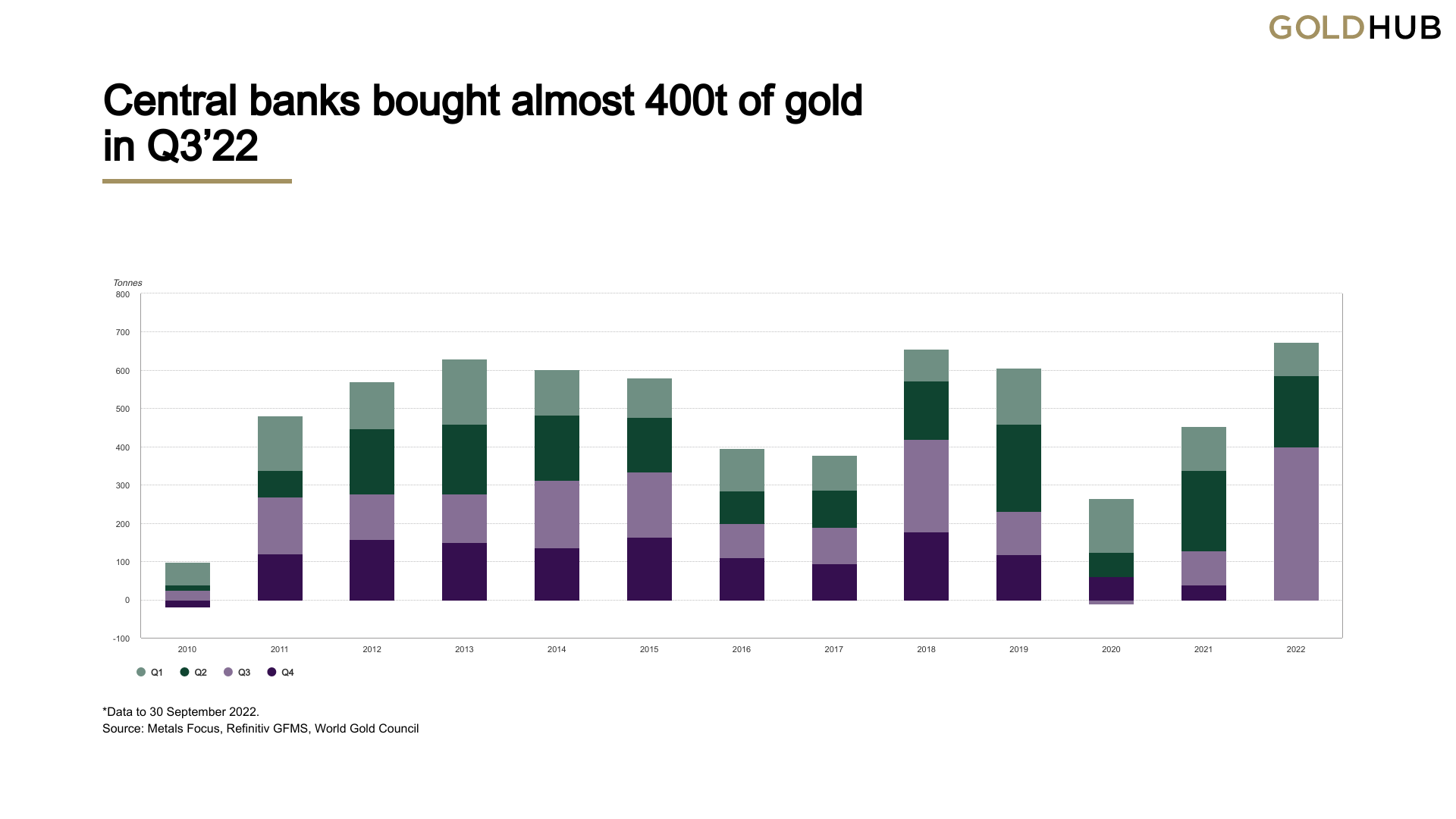 Central Bank Gold Buys This Year Reach an All-Time Quarterly High in Q3, 400 Tons Purchased Is the 'Most on Record