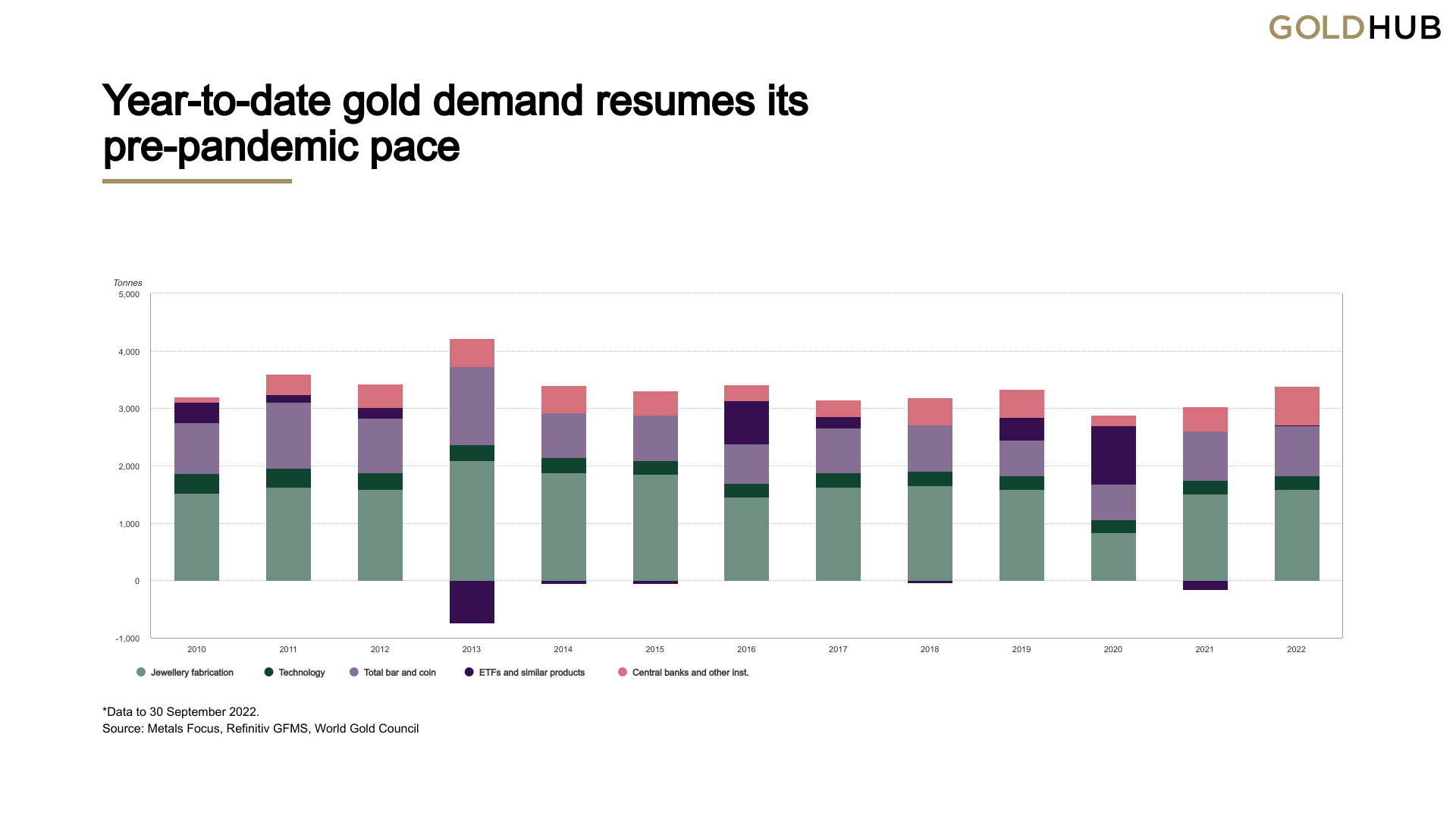 Central Bank Gold Buys This Year Reach an All-Time Quarterly High in Q3, 400 Tons Purchased Is the 'Most on Record