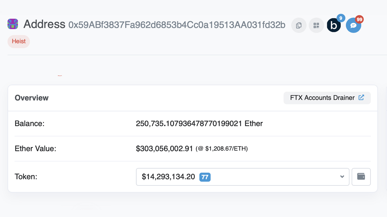 'FTX Accounts Drainer' Now Holds Over 250,000 ETH, Address Is the 27th Largest Ethereum Wallet