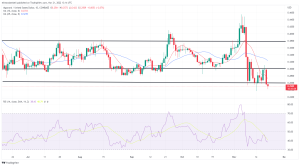 Biggest Movers: NEAR Slips to 16-Month Bottom, ALGO Over 11% Lower on Monday Biggest Movers: NEAR Slips to 16-Month Bottom, ALGO Over 11% Lower on Monday