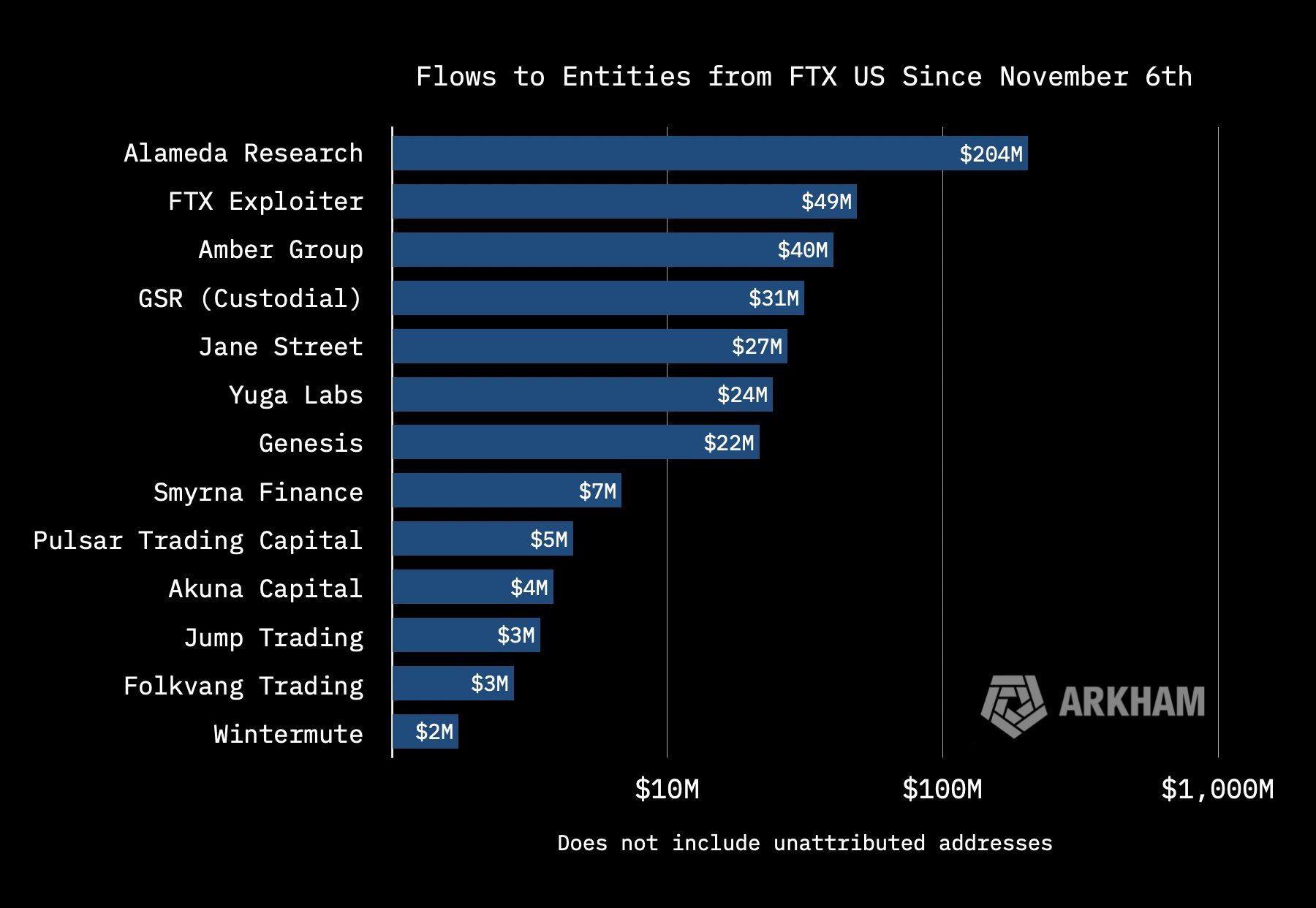 Alameda retiró USD 204 millones en criptomonedas de FTX US días antes del colapso de la bolsa