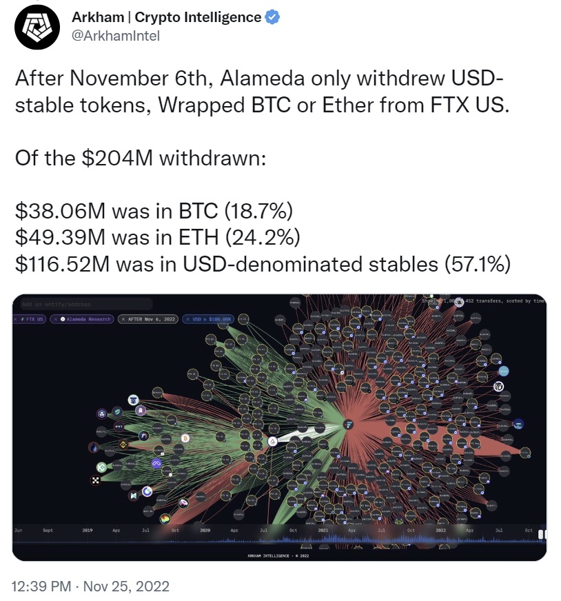 Alameda nam $204M in Crypto op van FTX US dagen voor de beurs instortte.