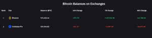 Binance’s Bitcoin Reserve Stash Nears 600,000, Company's BTC Cache Is Now the Largest Held by an Exchange Binance’s Bitcoin Reserve Stash Nears 600,000, Company's BTC Cache Is Now the Largest Held by an Exchange