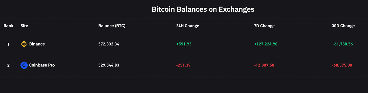 Binance's Bitcoin Reserve Stash Approaches 600,000, The Company's BTC Cache Is Now The Largest Held By An Exchange