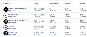 NFT Sales Jumped 22% Higher This Month With $568 Million in NFTs Sold Across 20 Blockchains NFT Sales Jumped 22% Higher This Month With $568 Million in NFTs Sold Across 20 Blockchains