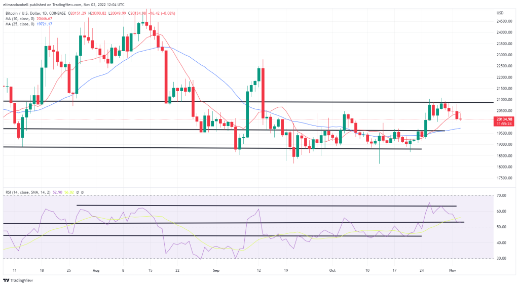  BTC, ETH Move Lower connected  Thursday, After Hawkish Fed Rate Hike