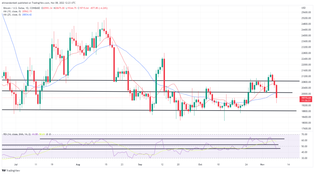 Bitcoin, Ethereum Technical Analysis: BTC, ETH Hit 2-Week Lows, Ahead of US Midterms 