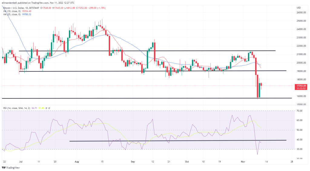 Bitcoin, Ethereum Technical Analysis: ETH Moves Higher as Markets Continue to React to US Inflation Report