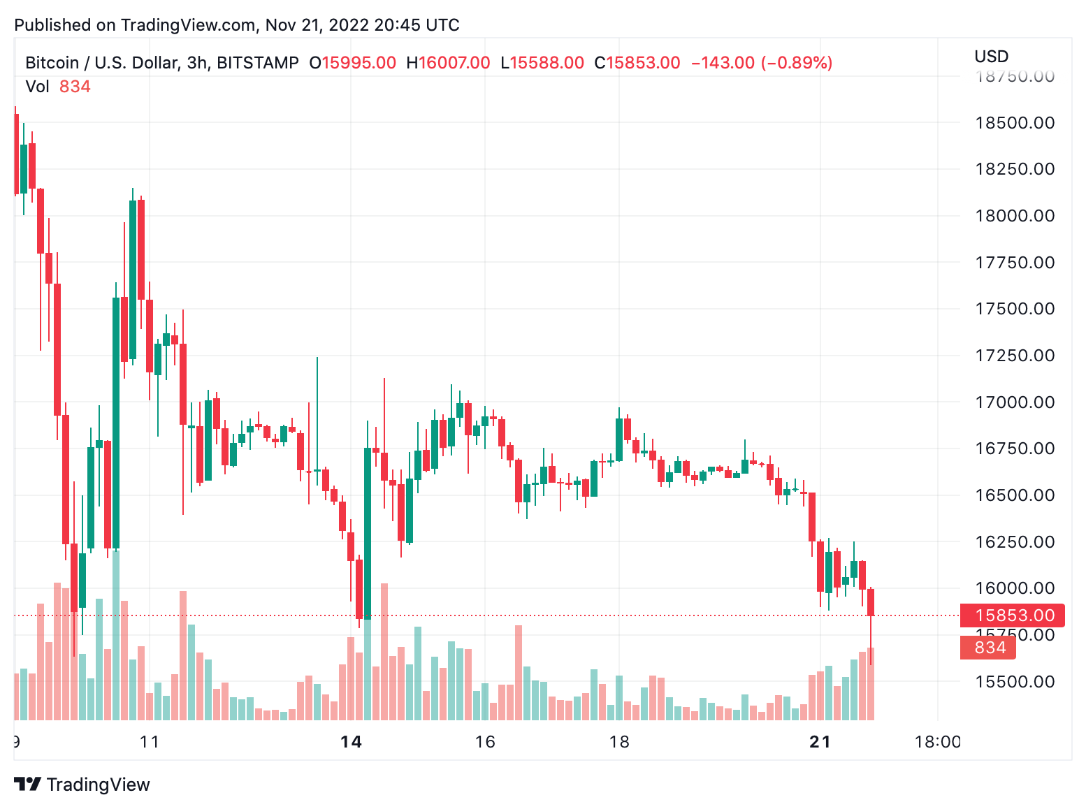 Kapitalizacja rynkowa Crypto Economy spada poniżej 800 miliardów dolarów po raz pierwszy od grudnia 2020 r.