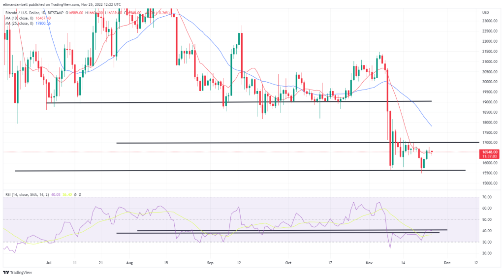 Bitcoin, Ethereum Technical Analysis: BTC, ETH Move Lower on Black Friday – Market Updates Bitcoin News - bitcoin news in india - Crypto-Currency - UK Prime News
