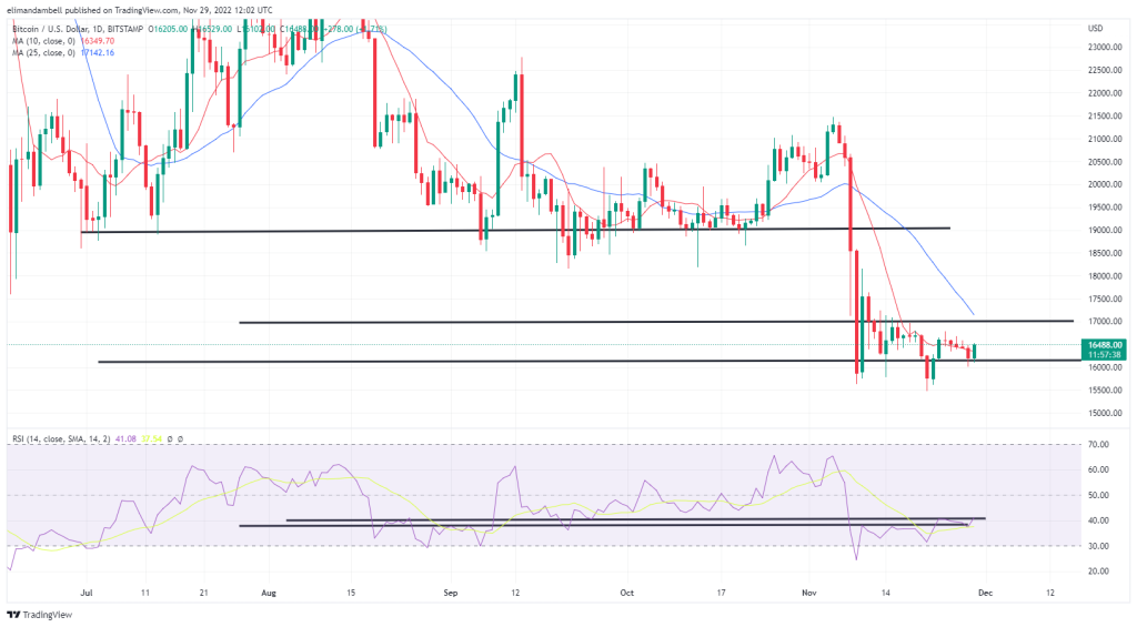 Bitcoin, Ethereum Technical Analysis: ETH Climbs Above $1,200 Ahead of US Consumer Confidence Report