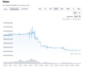 Stablecoin Economy Continues to Shrink Shedding Close to 5% in 2 Months Stablecoin Economy Continues to Shrink Shedding Close to 5% in 2 Months
