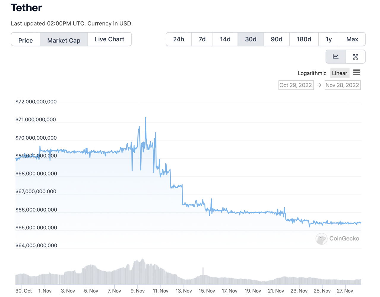 Stablecoin Economy Continues to Cut Losses by Almost 5% in 2 Months