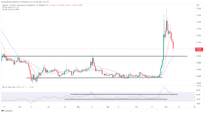 Biggest Movers: FTT Down 30% on Tuesday, Falling to 21-Month Low Biggest Movers: FTT Down 30% on Tuesday, Falling to 21-Month Low