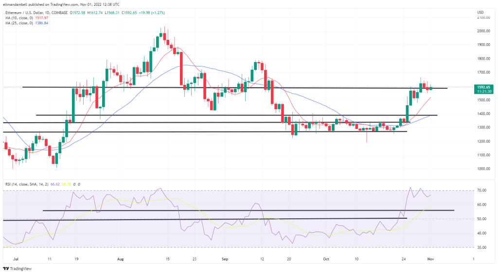 Bitcoin, Ethereum Technical Analysis: BTC Consolidates as Markets Prepare for 0.75% Rate Hike