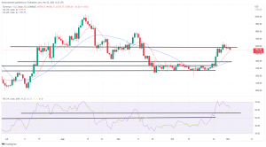 Bitcoin, Ethereum Technical Analysis: ETH Drops to 5-Day Low, as Fed Likely to Delay Policy Pivot Bitcoin, Ethereum Technical Analysis: ETH Drops to 5-Day Low, as Fed Likely to Delay Policy Pivot