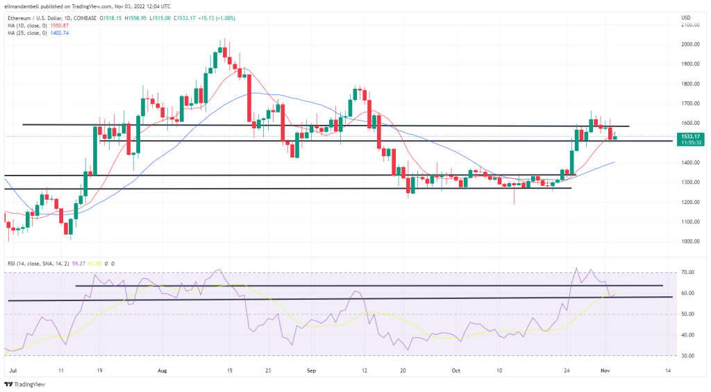 Bitcoin, Ethereum Technical Analysis: BTC, ETH Move Lower on Thursday, After Hawkish Fed Rate Hike