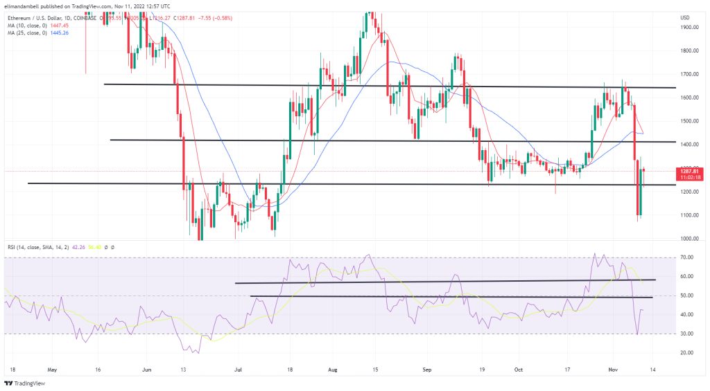 Bitcoin, Ethereum Technical Analysis: ETH Moves Higher as Markets Continue to React to US Inflation Report