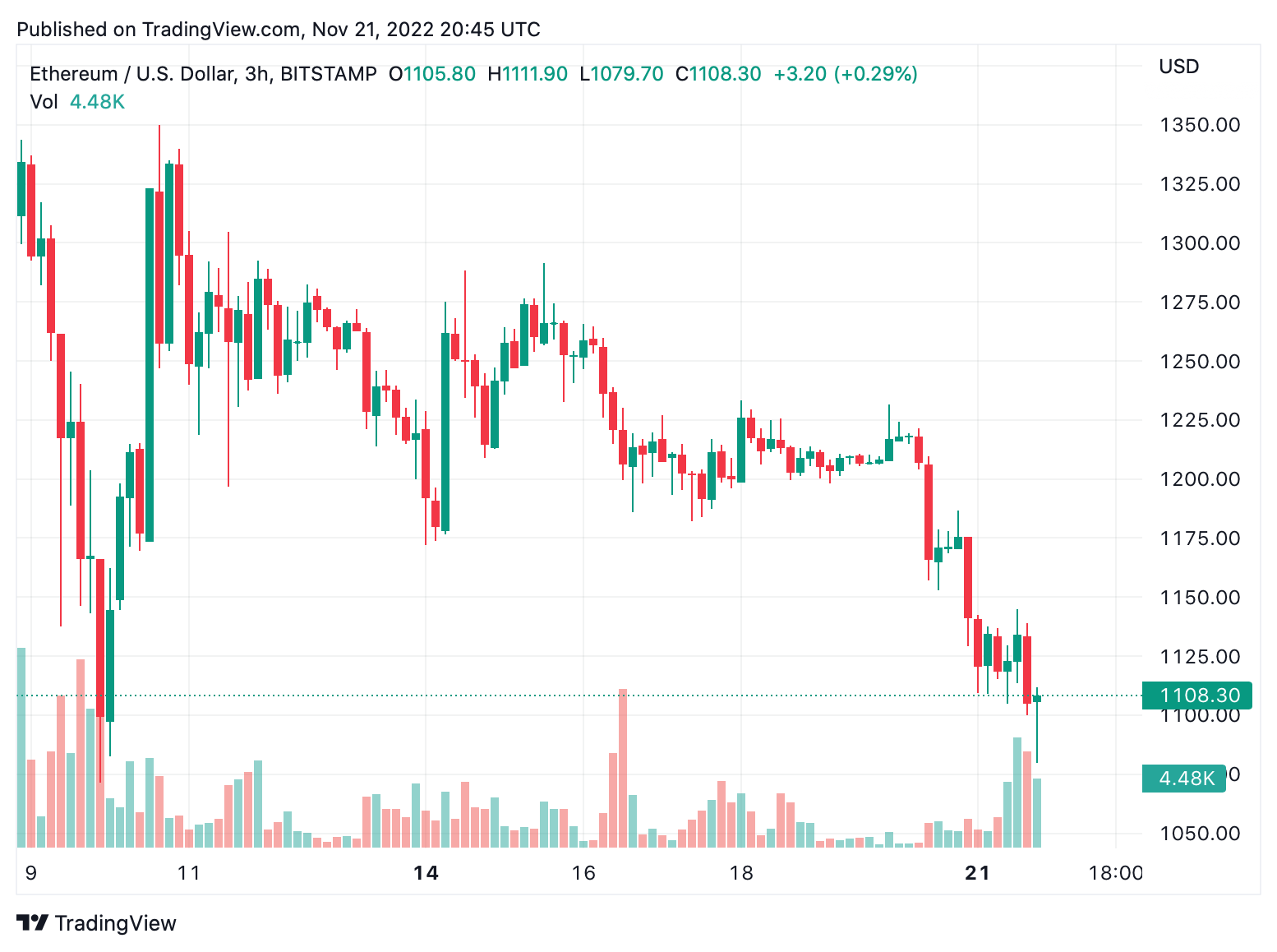 Kripto Ekonomisinin Piyasa Değeri Aralık 800'den Bu Yana İlk Kez 2020 Milyar Doların Altına Kaydı