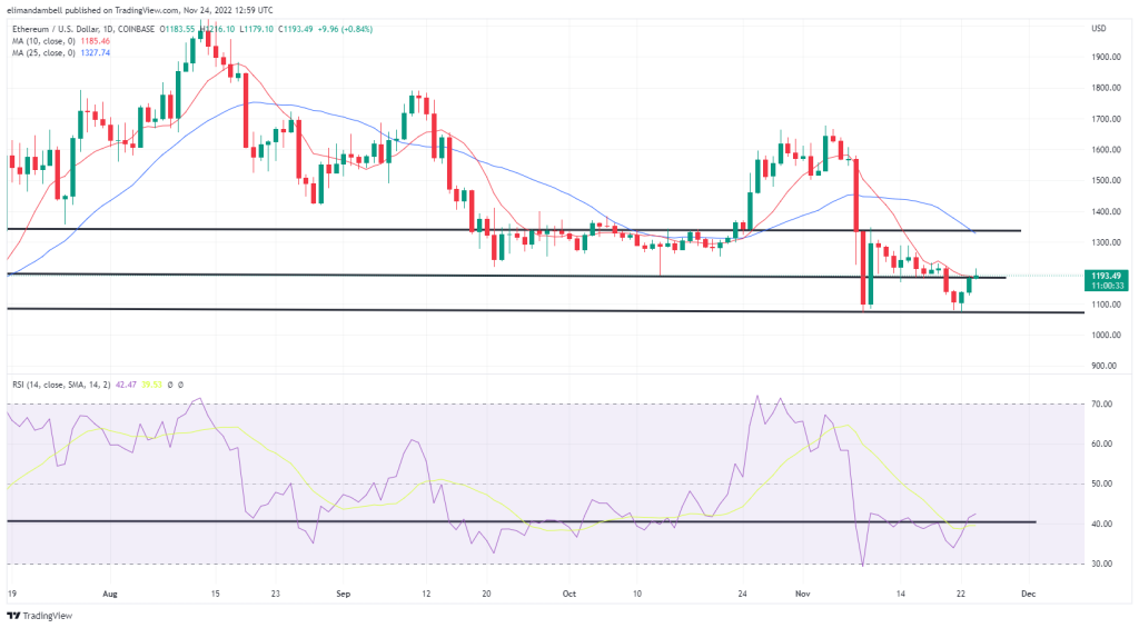 Bitcoin, Ethereum Technical Analysis: ETH Back Above $1,200, as Federal Reserve Set to Pivot Policy – Market Updates Bitcoin News - bitcoin news in india - Crypto-Currency - UK Prime News