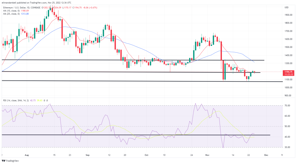Bitcoin, Ethereum Technical Analysis: BTC, ETH Move Lower on Black Friday – Market Updates Bitcoin News - bitcoin news in india - Crypto-Currency - UK Prime News