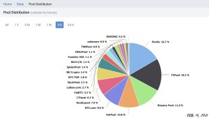 Bitcoin's Top Mining Pool Foundry USA's Hashrate Climbed 350% in 12 Months Bitcoin's Top Mining Pool Foundry USA's Hashrate Climbed 350% in 12 Months