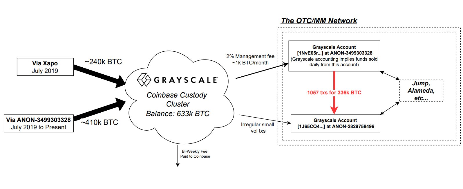 Onchain Analysis verifies the number of BTC held by Grayscale's Bitcoin Trust