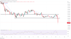 Biggest Movers: FTT Down 30% on Tuesday, Falling to 21-Month Low Biggest Movers: FTT Down 30% on Tuesday, Falling to 21-Month Low