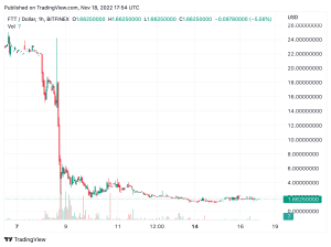 People Are Still 'Bullish' About FTT and CEL, 2 Tokens Backed by Bankrupt Crypto Businesses People Are Still 'Bullish' About FTT and CEL, 2 Tokens Backed by Bankrupt Crypto Businesses