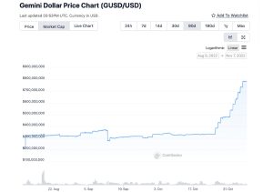 Stablecoin GUSD's Supply Jumps Close to 130% Higher in 30 Days Stablecoin GUSD's Supply Jumps Close to 130% Higher in 30 Days