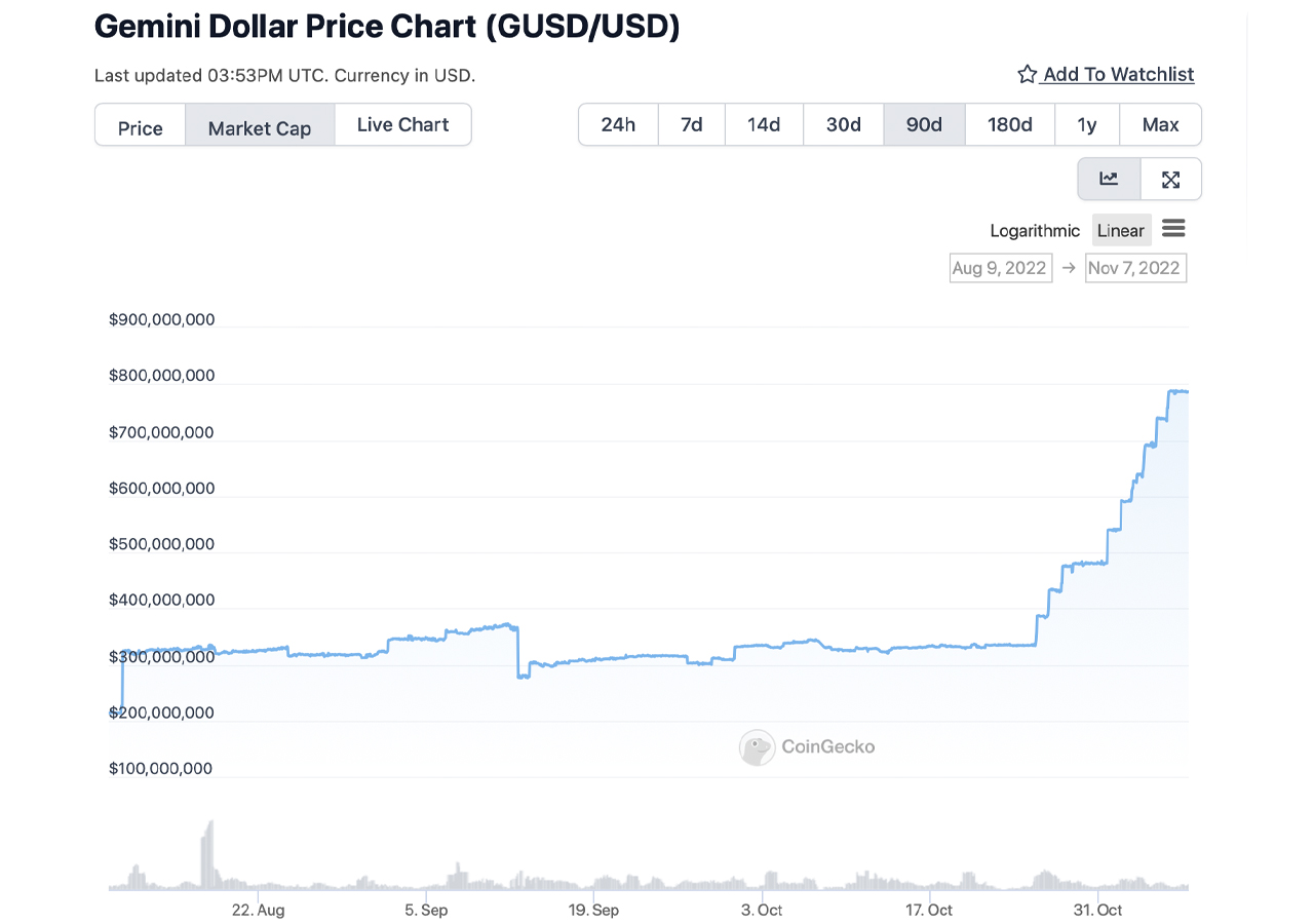 Stablecoin GUSD's Supply Jumps Close to 130% Higher in 30 Days