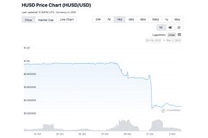 Stablecoin Blues: $3 Billion Erased From the Dollar-Pegged Token Economy, HUSD Depegs, USDC Supply Drops 10% Stablecoin Blues: $3 Billion Erased From the Dollar-Pegged Token Economy, HUSD Depegs, USDC Supply Drops 10%