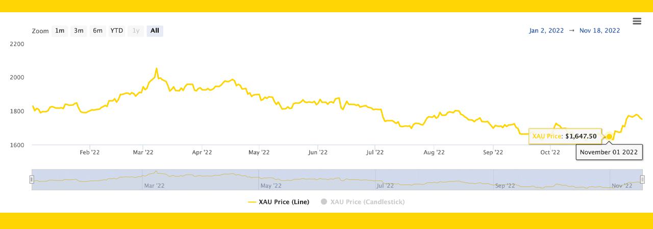 L'or a éclipsé le Bitcoin ce mois-ci en grimpant de 6% dans un contexte de crise immobilière aux États-Unis et de données de l'IPC en baisse