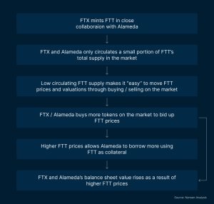 Analysis of FTX and Alameda Collapse Points to Terra LUNA Fallout Starting the Domino Effect Analysis of FTX and Alameda Collapse Points to Terra LUNA Fallout Starting the Domino Effect