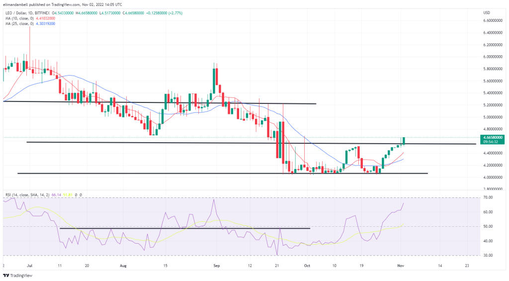  LTC Hits 6-Week High, arsenic  LEO Rises for the Ninth Straight Day