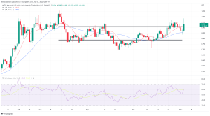 Biggest Movers: MATIC Hits Highest Point Since August, as FLOW Jumps 14% on Thursday Biggest Movers: MATIC Hits Highest Point Since August, as FLOW Jumps 14% on Thursday