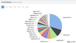 Bitcoin's Top Mining Pool Foundry USA's Hashrate Climbed 350% in 12 Months Bitcoin's Top Mining Pool Foundry USA's Hashrate Climbed 350% in 12 Months