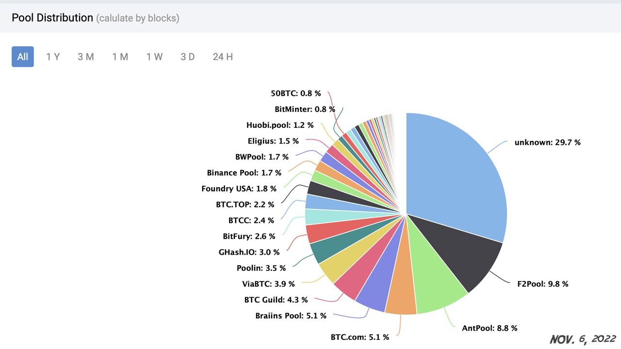 US Bitcoin Foundry Hashrate Top Mining Pool Grows 350% in 12 Months