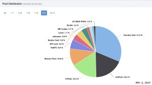 Bitcoin's Top Mining Pool Foundry USA's Hashrate Climbed 350% in 12 Months Bitcoin's Top Mining Pool Foundry USA's Hashrate Climbed 350% in 12 Months