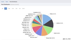Bitcoin's Top Mining Pool Foundry USA's Hashrate Climbed 350% in 12 Months Bitcoin's Top Mining Pool Foundry USA's Hashrate Climbed 350% in 12 Months