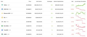 Stablecoin Blues: $3 Billion Erased From the Dollar-Pegged Token Economy, HUSD Depegs, USDC Supply Drops 10% Stablecoin Blues: $3 Billion Erased From the Dollar-Pegged Token Economy, HUSD Depegs, USDC Supply Drops 10%