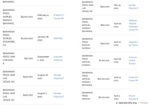 FTX Execs Gave $70 Million to Both Democrats and Republicans Into the 2022 US Midterms FTX Execs Gave $70 Million to Both Democrats and Republicans Into the 2022 US Midterms