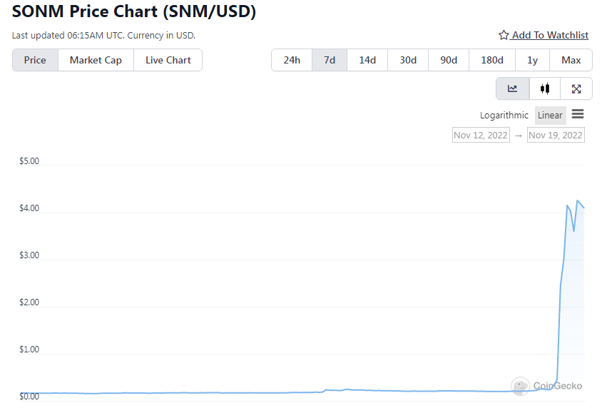 Altcoin SNM's 4000% Price Surge in 24 Hours Fuels Pump and Dump Claims