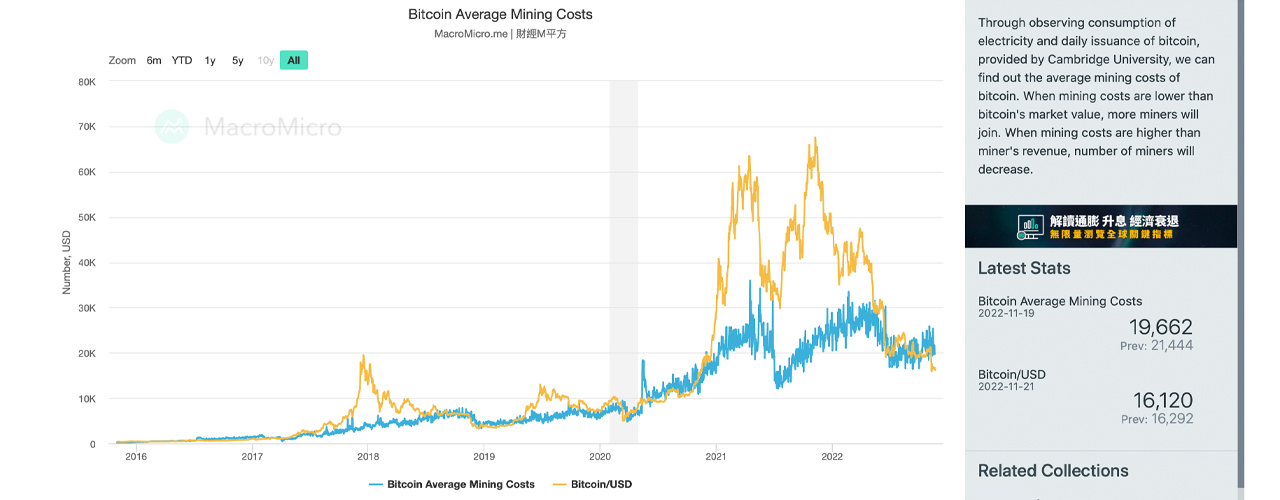 Les mineurs de Bitcoin font face à une pression alors que le coût de production de BTC reste bien supérieur à la valeur marchande au comptant