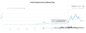 Crypto Economy's Market Cap Slides Below $800 Billion for the First Time Since December 2020 Crypto Economy's Market Cap Slides Below $800 Billion for the First Time Since December 2020