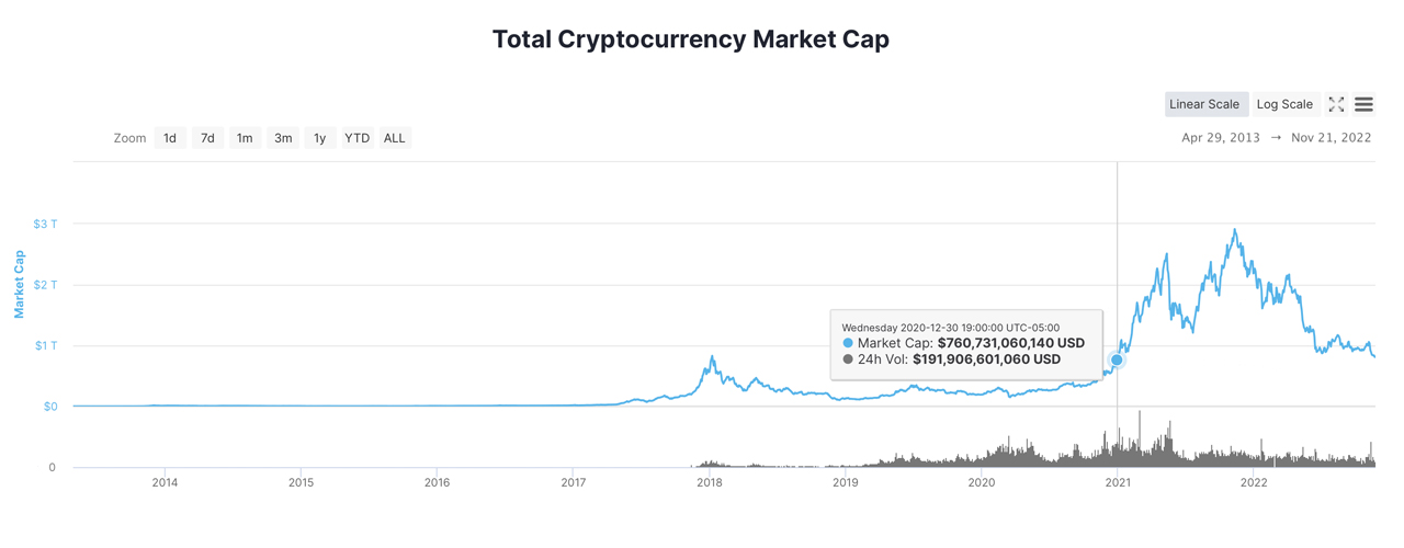 Market Cap of Crypto Economy Falls Below $800 Billion for the First Time Since December 2020