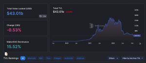 Value Locked in Defi at Its Lowest Point Since March 2021, Smart Contract Tokens Shed $22 Billion in 36 Days Value Locked in Defi at Its Lowest Point Since March 2021, Smart Contract Tokens Shed $22 Billion in 36 Days