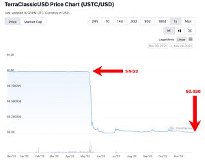 Terra Supporters Hope to 'Defy the Odds' by Pumping the Now-Defunct Stablecoin USTC Back to $1 Parity Terra Supporters Hope to 'Defy the Odds' by Pumping the Now-Defunct Stablecoin USTC Back to $1 Parity