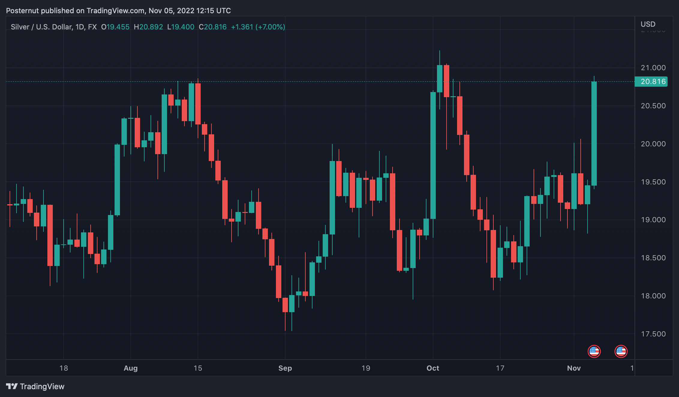 xagusd 2022 11 05 08 15 26 | Silver Rallies 7% Rising Past $20 per Ounce, US Mint Says Fabricators Are ‘Struggling to Keep up With Demand’ | The Paradise News